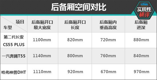 日常实用性测试横评：热销自主紧凑型SUV