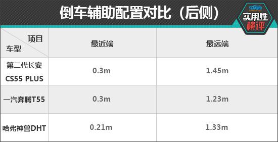日常实用性测试横评：热销自主紧凑型SUV
