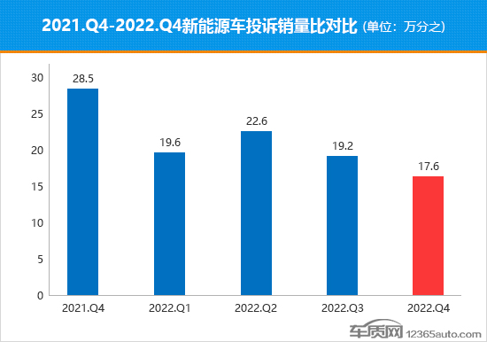 2022年四季度热销新能源车投诉销量比排行