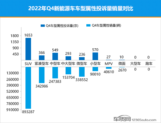 2022年四季度热销新能源车投诉销量比排行