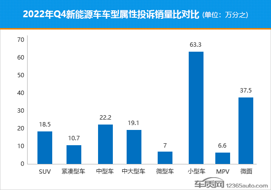 2022年四季度热销新能源车投诉销量比排行