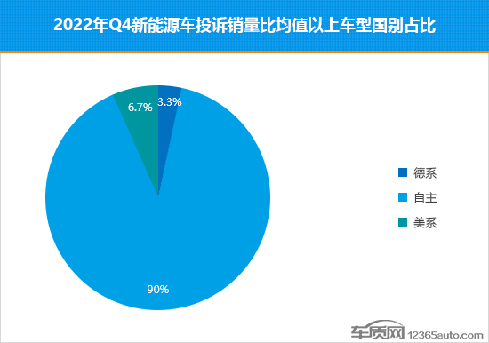 2022年四季度热销新能源车投诉销量比排行