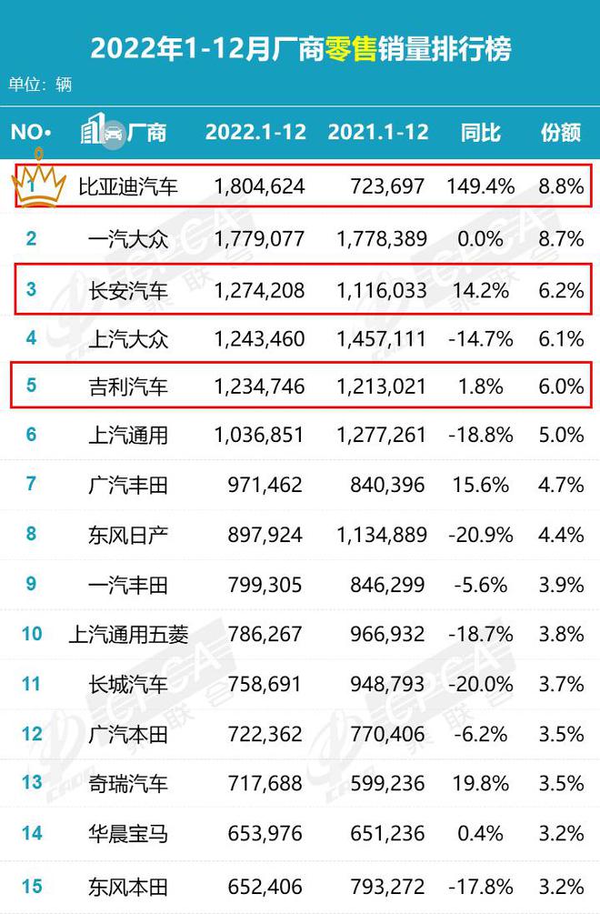 2022年自主销量登顶 2023年伊始拉开降价大战