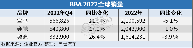 豪华车三巨头2022销量：宝马再夺冠，电动化竞争日趋激烈