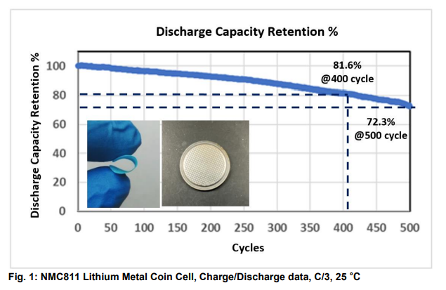 Volt Carbon Technologies发布锂金属电池技术测试结果