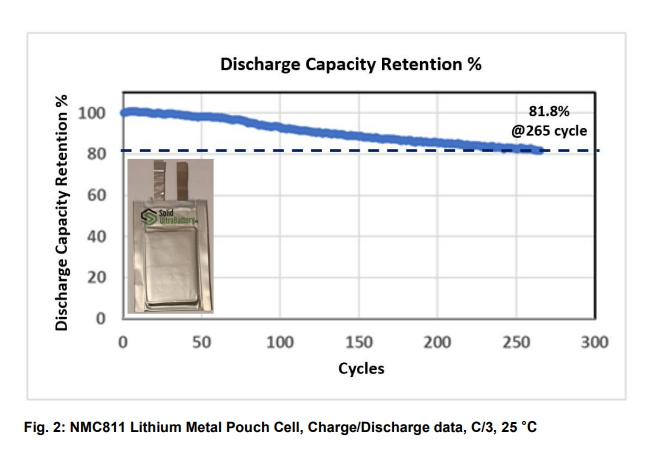 Volt Carbon Technologies发布锂金属电池技术测试结果