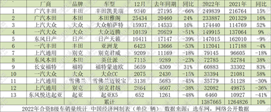 2022年B级车:合资燃油车仍是主流 国产新能源蓄势待发