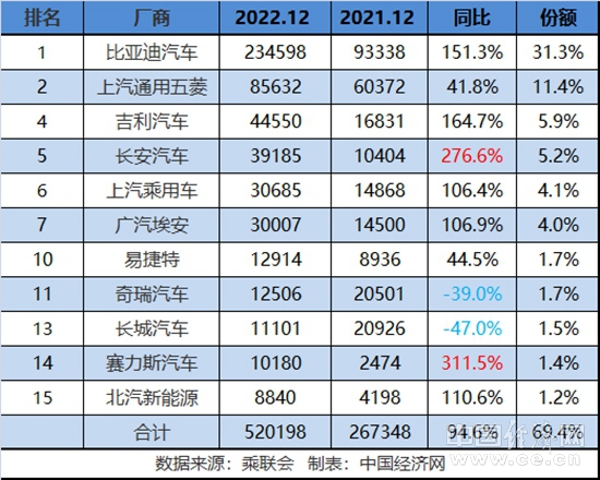 呈现“三三”格局，传统新能源年销破400万辆