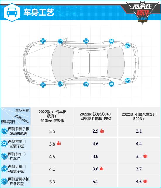 三款高关注纯电动SUV商品性横评