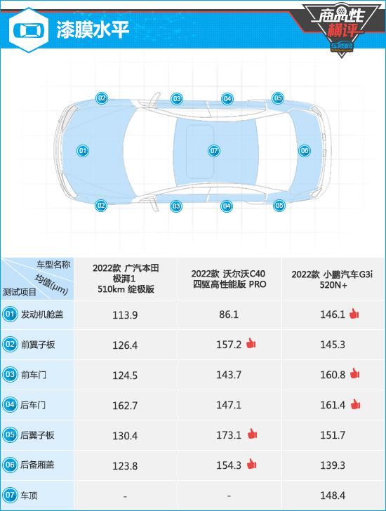 三款高关注纯电动SUV商品性横评