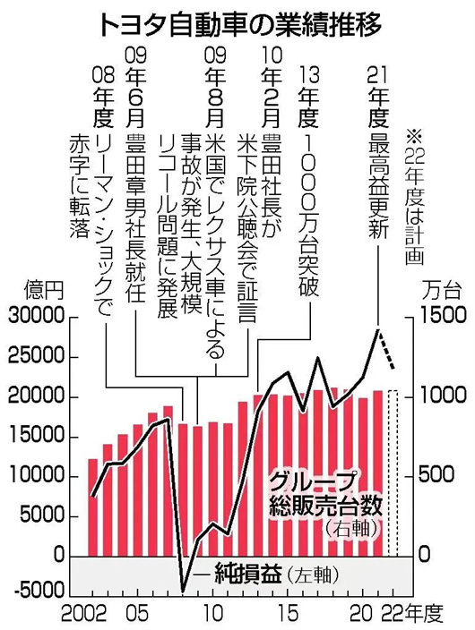 丰田章男卸任社长，是丰田自我革命的开始