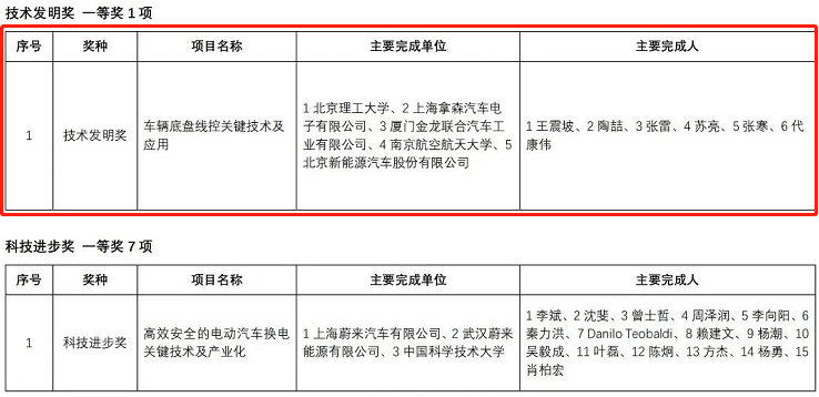 拿森科技荣获2022年中国汽车工程学会科学技术奖一等奖