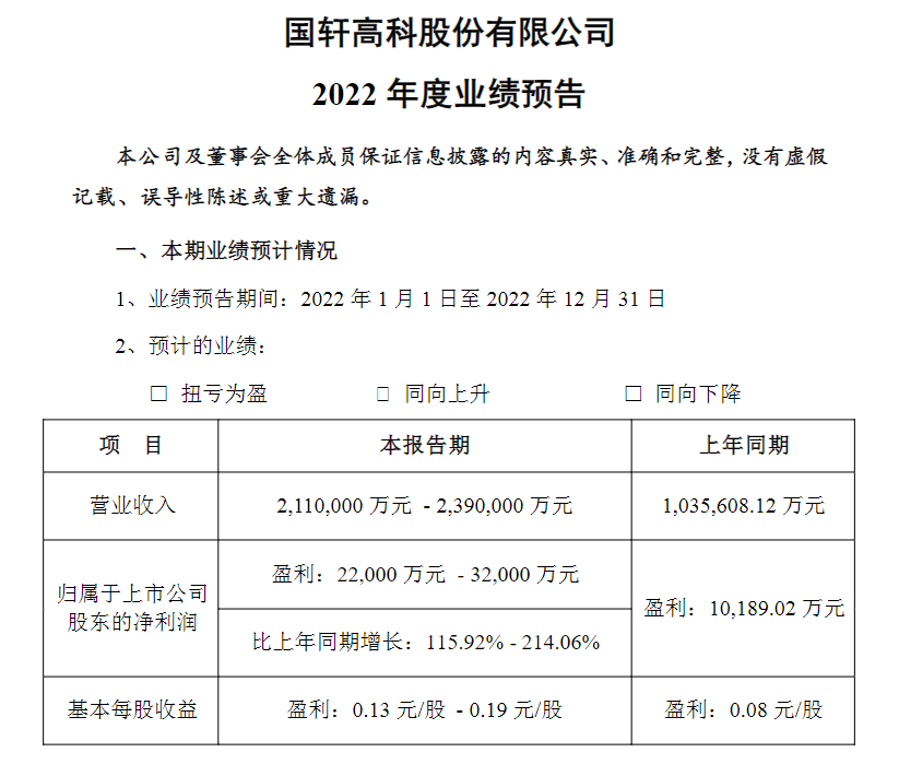 国轩高科2022年净利最高预增超两倍