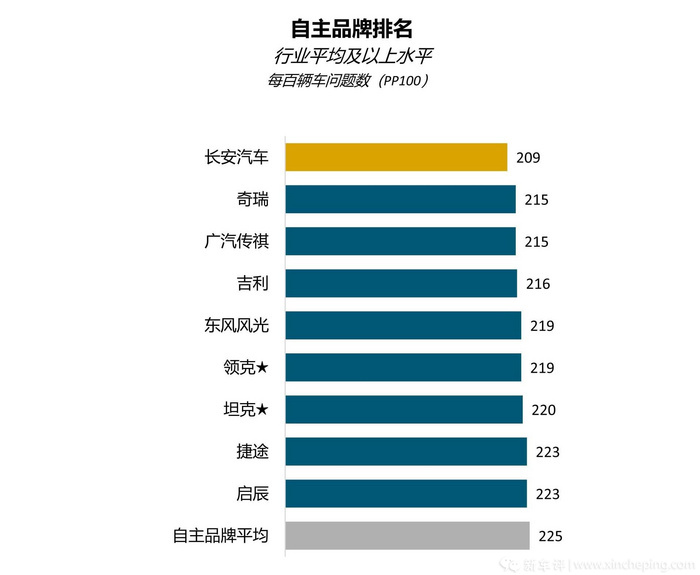 广汽本田位居榜首，2022中国新车质量榜发布