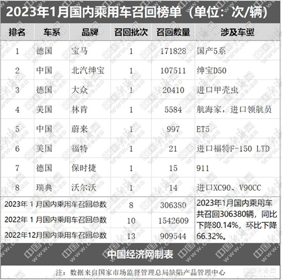 1月乘用车召回30.6万辆，高田再现、新势力入榜