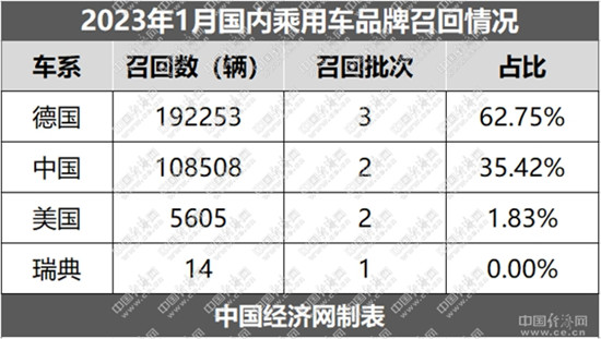 1月乘用车召回30.6万辆，高田再现、新势力入榜