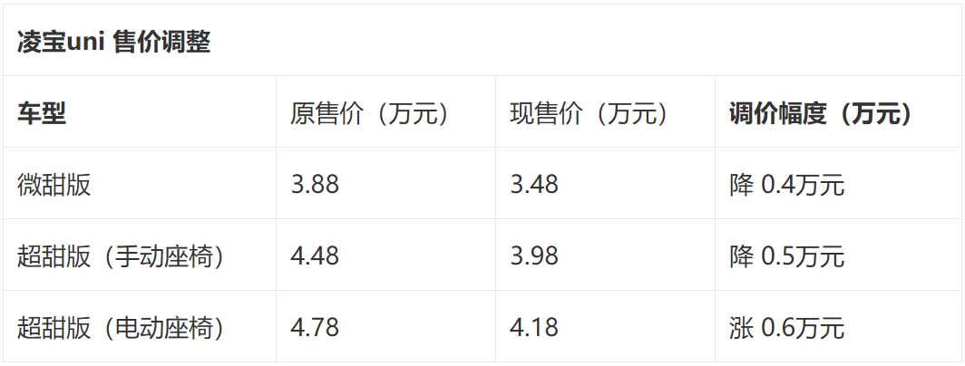 凌宝调整BOX和uni价格，并新增一款车型