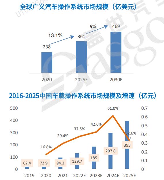 2023，本土企业迎上汽车操作系统风口