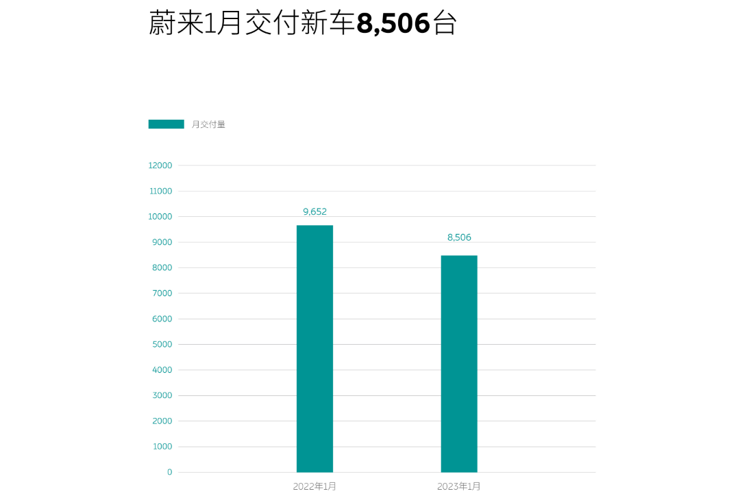 蔚来1交付新车8,506台，春运期间提供充换电超170万次