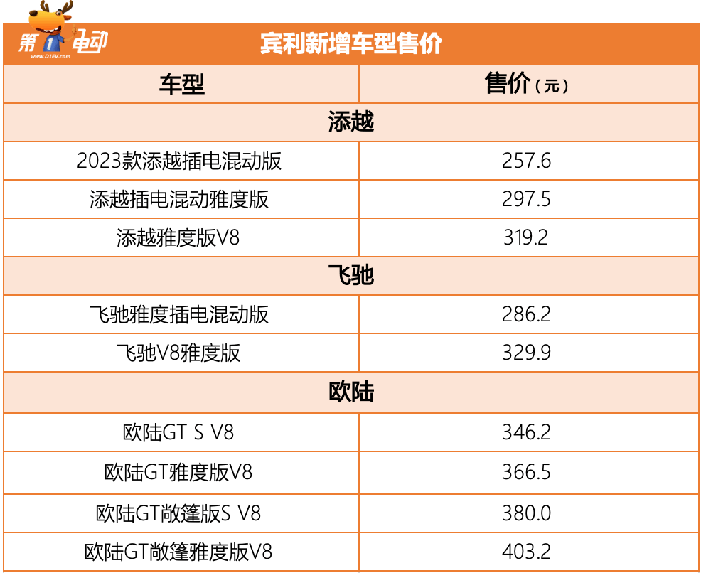 宾利多款新车上市 含多车系插电混动版