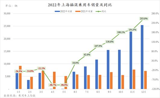 让数据说话：2022年上海插混市场有多疯狂