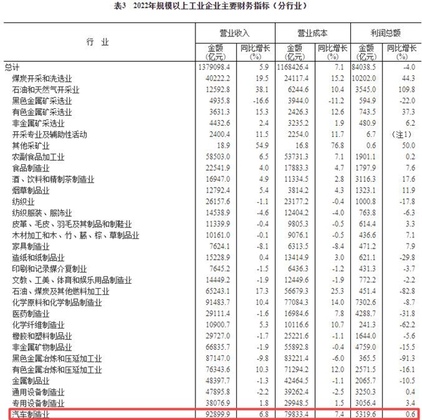 统计局：2022年汽车制造业利润总额逆势增长0.6%