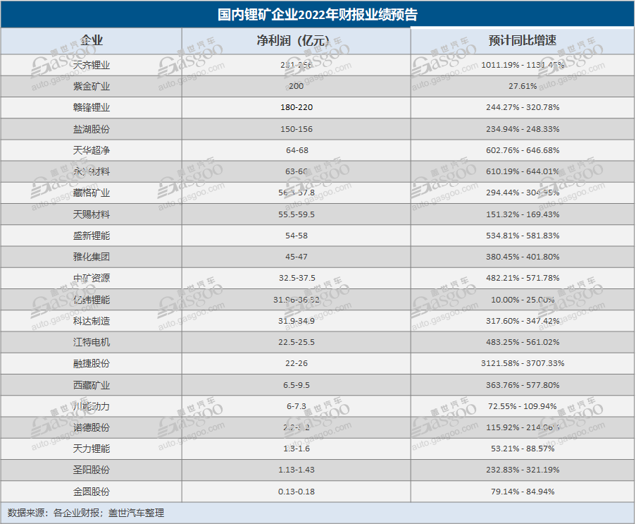 2022年净利预计最高同比增速近4000%，锂矿企业动力电池“C位”能站多久？