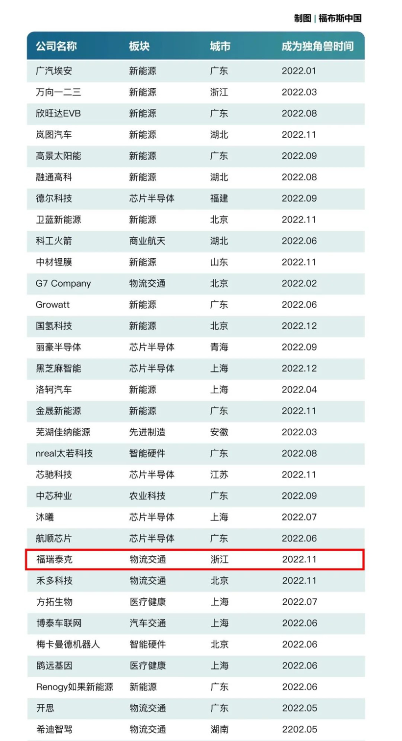 福瑞泰克跻身福布斯中国新晋独角兽