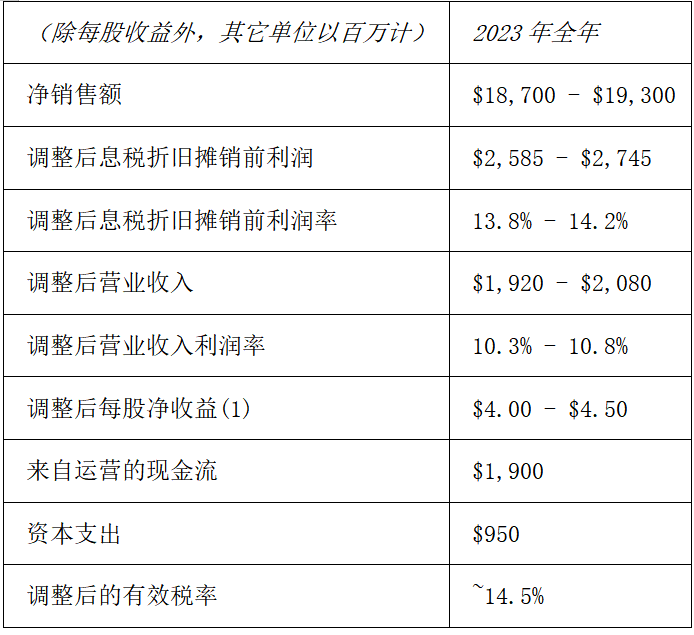 安波福公布2022年第四季度财务业绩