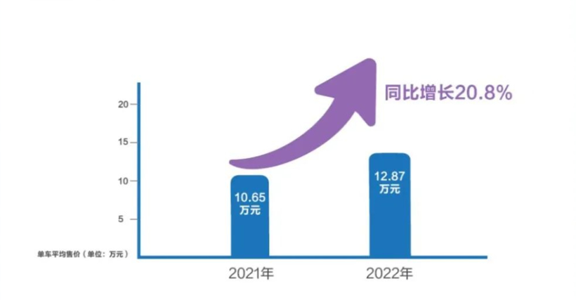 销量下滑盈利却上涨，长城汽车凭什么？