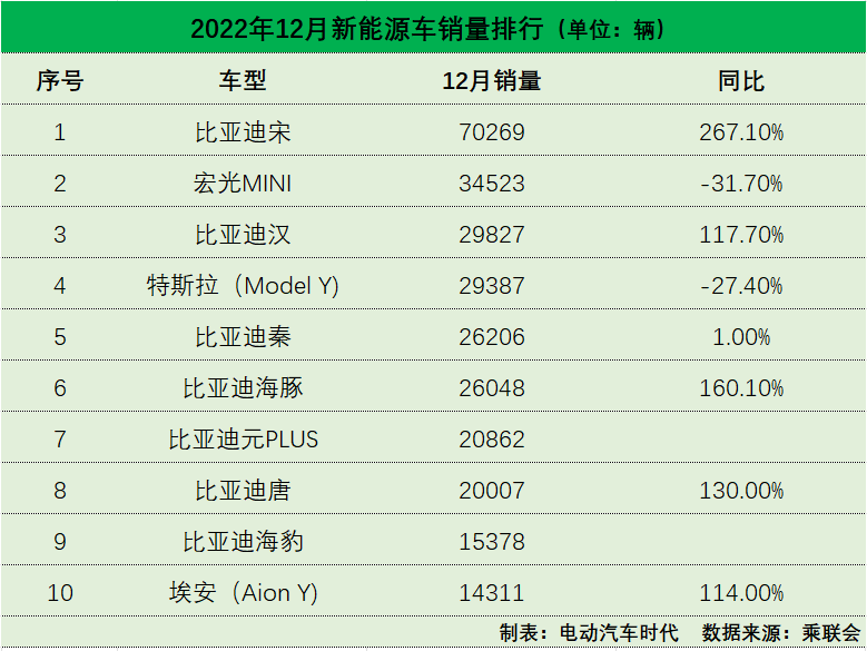 2022年10大热销新能源车排行：比亚迪宋超特斯拉Model Y ！