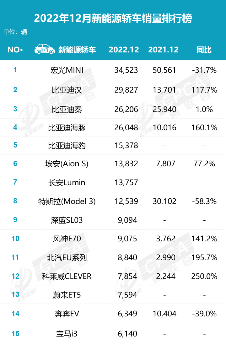 2022年10大热销新能源车排行：比亚迪宋超特斯拉Model Y ！