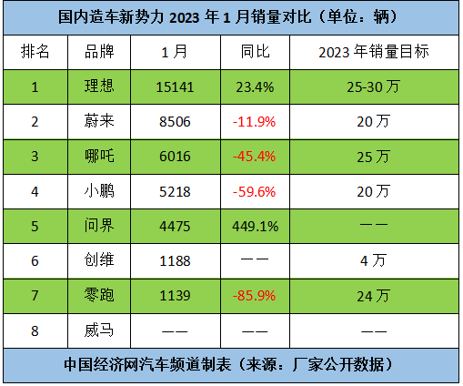 保价格还是抢市场？新势力2023年陷两难境地