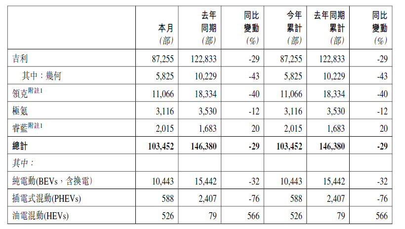 吉利1月銷量10.3萬輛，同比下滑29%