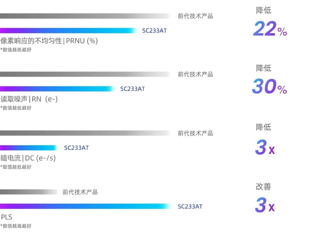 思特威推出全新2.3MP车规级Sensor+ISP二合一全局快门图像传感器