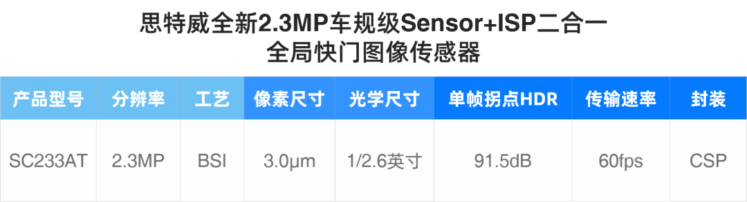 思特威推出全新2.3MP车规级Sensor+ISP二合一全局快门图像传感器