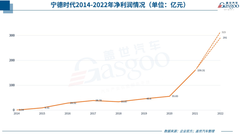 宁德时代等20家自主零部件公司披露2022年业绩预告，谁输在了议价能力？