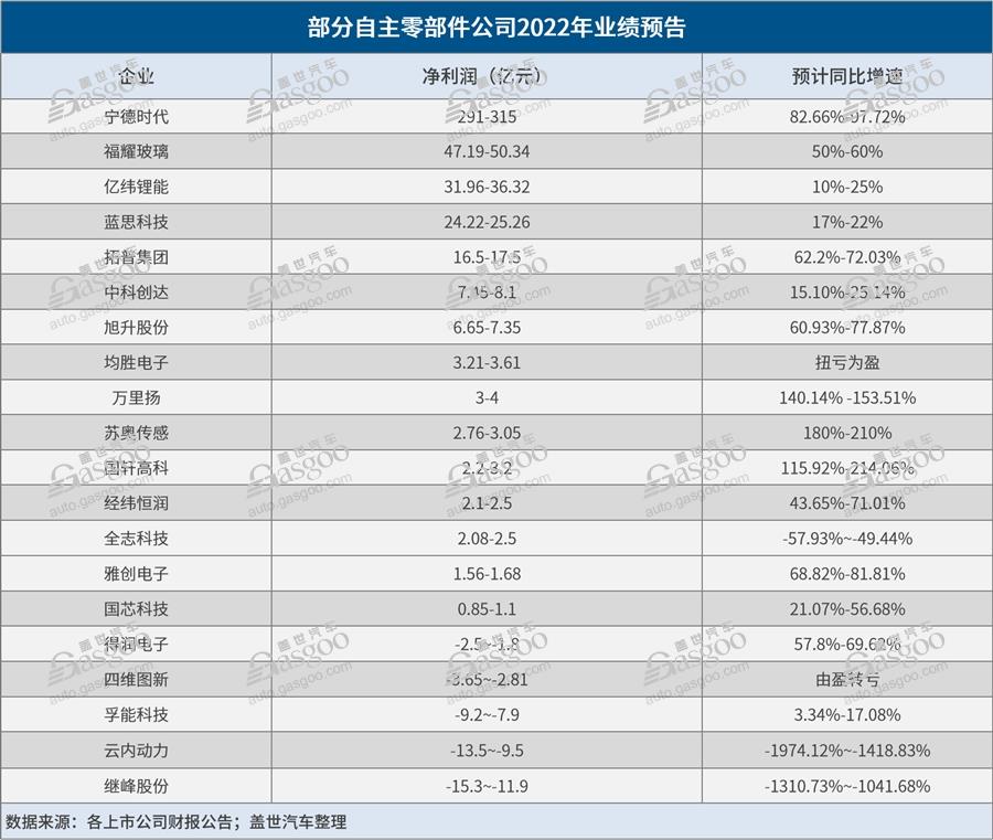 宁德时代等20家自主零部件公司披露2022年业绩预告，谁输在了议价能力？