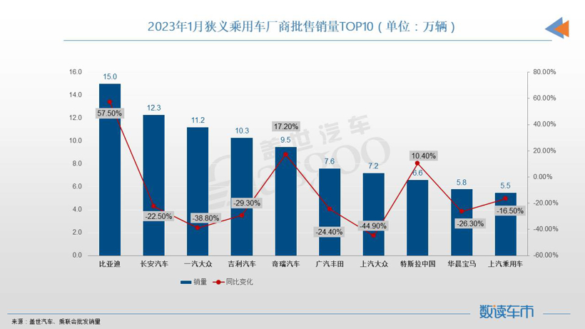 1月车企销量TOP10：前5自主占4席，华晨宝马进榜