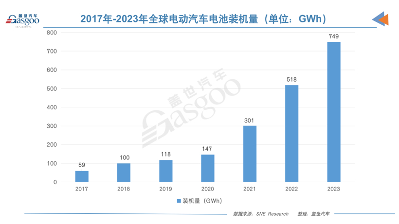 2022年全球电动车电池装机量：宁德时代六连冠，中国厂商赢麻了