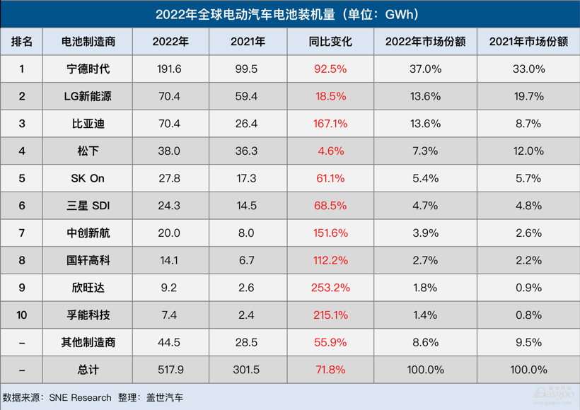 2022年全球电动车电池装机量：宁德时代六连冠，中国厂商赢麻了