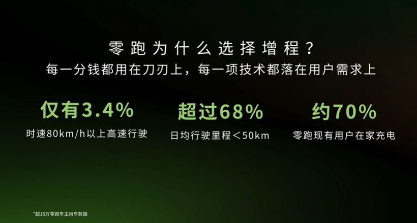 增程“真香”，零跑C11增程版开启预售15.98万起