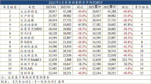 1月畅销车型榜：自主又一次占据SUV前四强