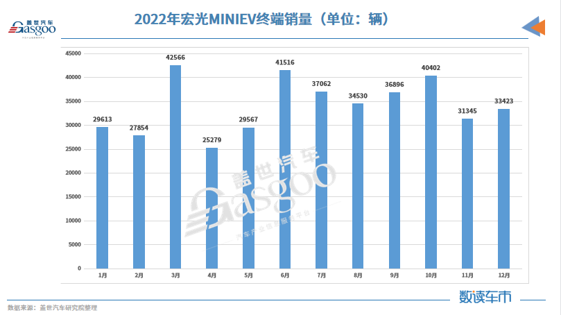 2022新能源乘用车销量TOP10：宏光MINIEV登顶，比亚迪独占六席