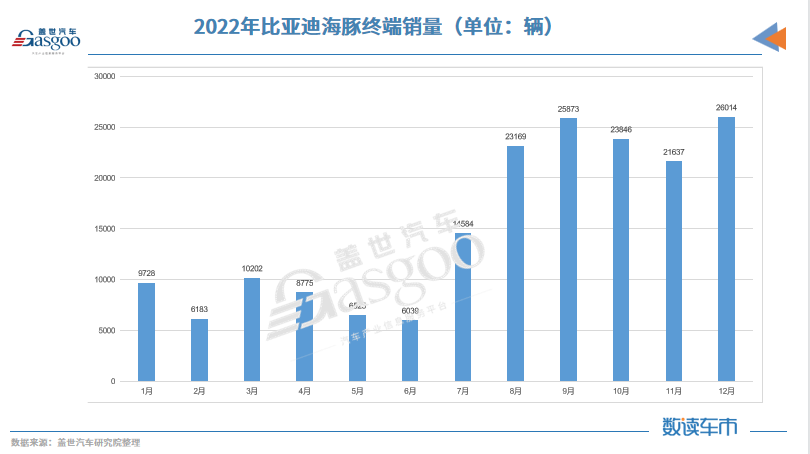 2022新能源乘用车销量TOP10：宏光MINIEV登顶，比亚迪独占六席