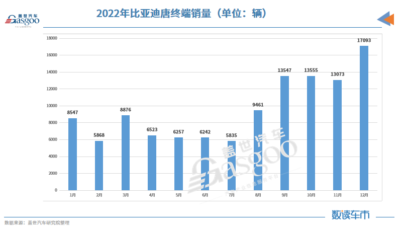 2022新能源乘用车销量TOP10：宏光MINIEV登顶，比亚迪独占六席