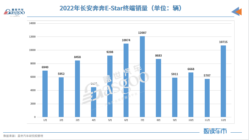 2022新能源乘用车销量TOP10：宏光MINIEV登顶，比亚迪独占六席