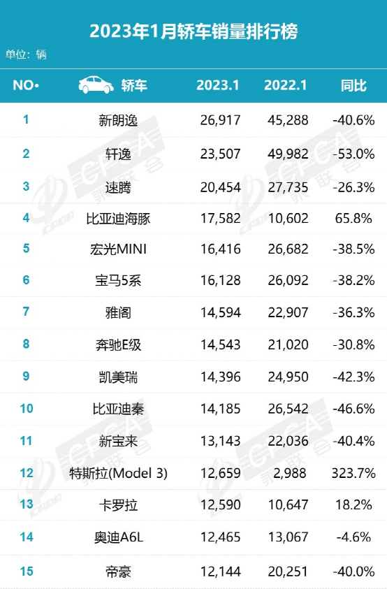 1月销量榜：宝马X5、奔驰GLC杀进前十，腾势D9成MPV季军