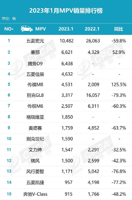 1月销量榜：宝马X5、奔驰GLC杀进前十，腾势D9成MPV季军