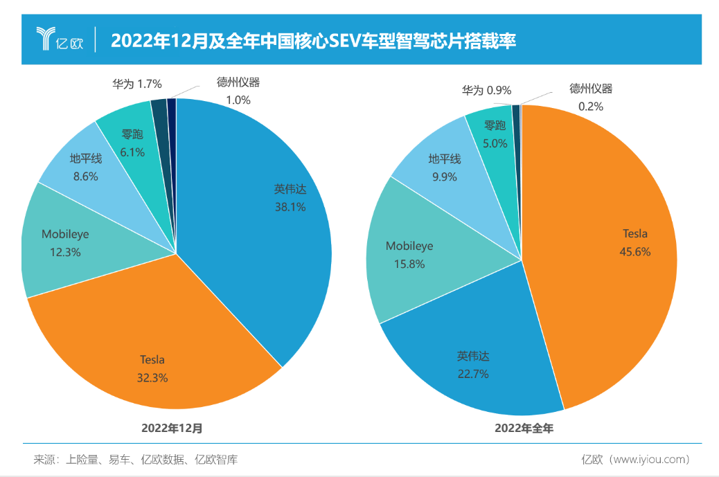 2022年12月及全年中国智能电动汽车SEV销量榜